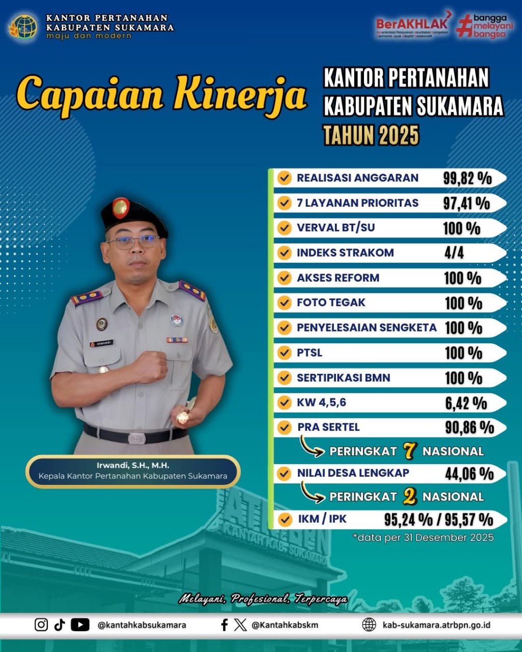 Capaian Kinerja Kantor Pertanahan Kabupaten Sukamara Tahun&nbsp;2025